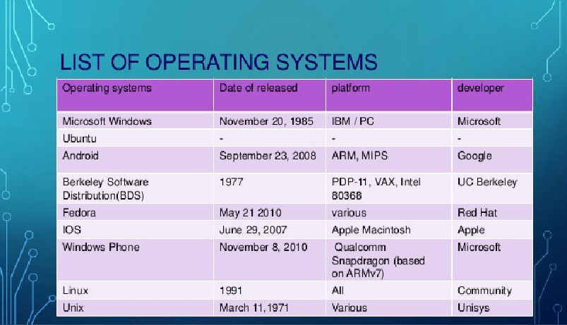 New list 3. Operating System. Альтернативные операционные системы. Список операционных систем. Операционные системы платные и бесплатные.